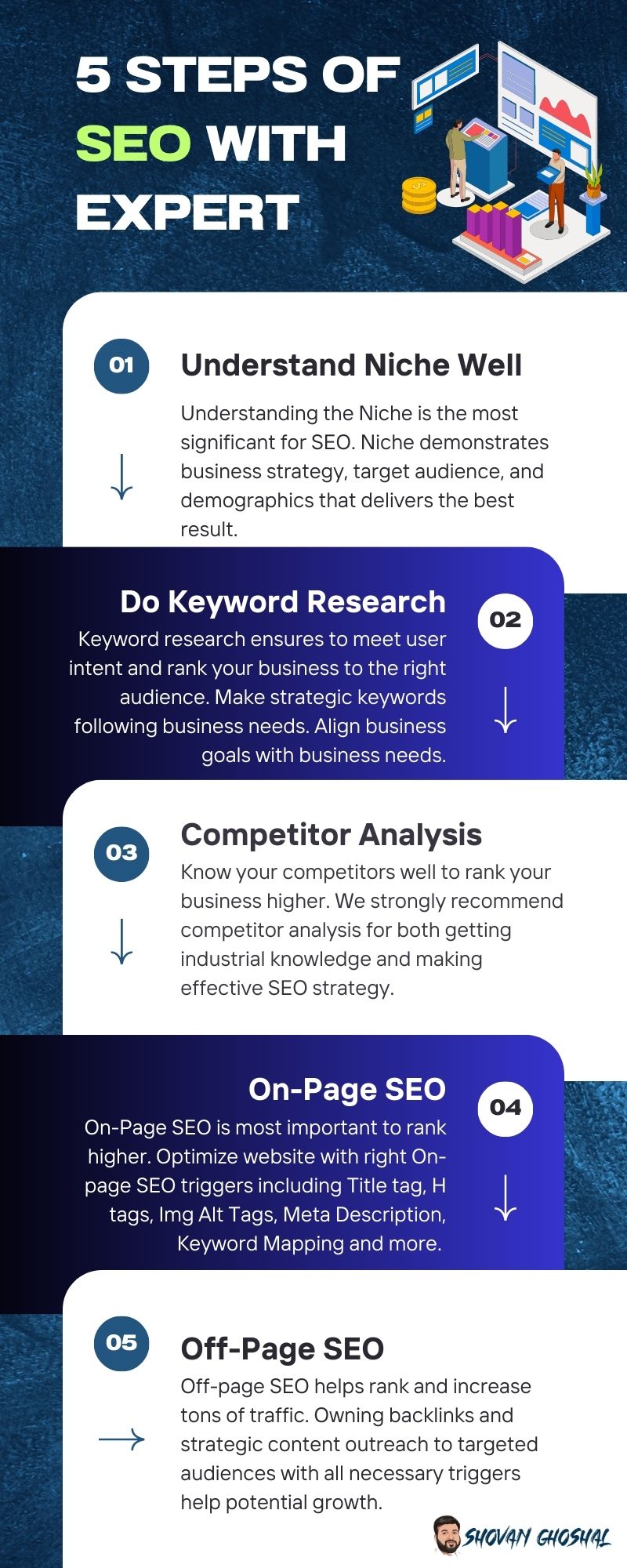5 Steps of SEO with Expert  - shovan ghoshal
